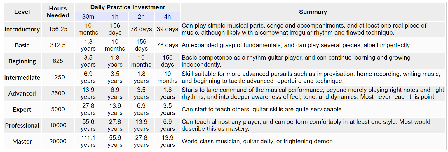 how long does it take to learn guitar